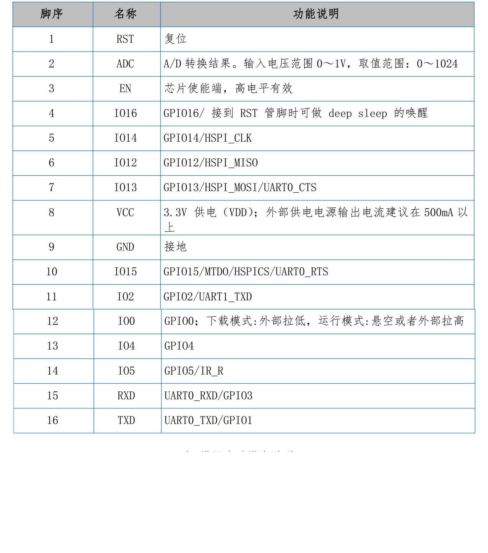引脚序号与功能对应关系
